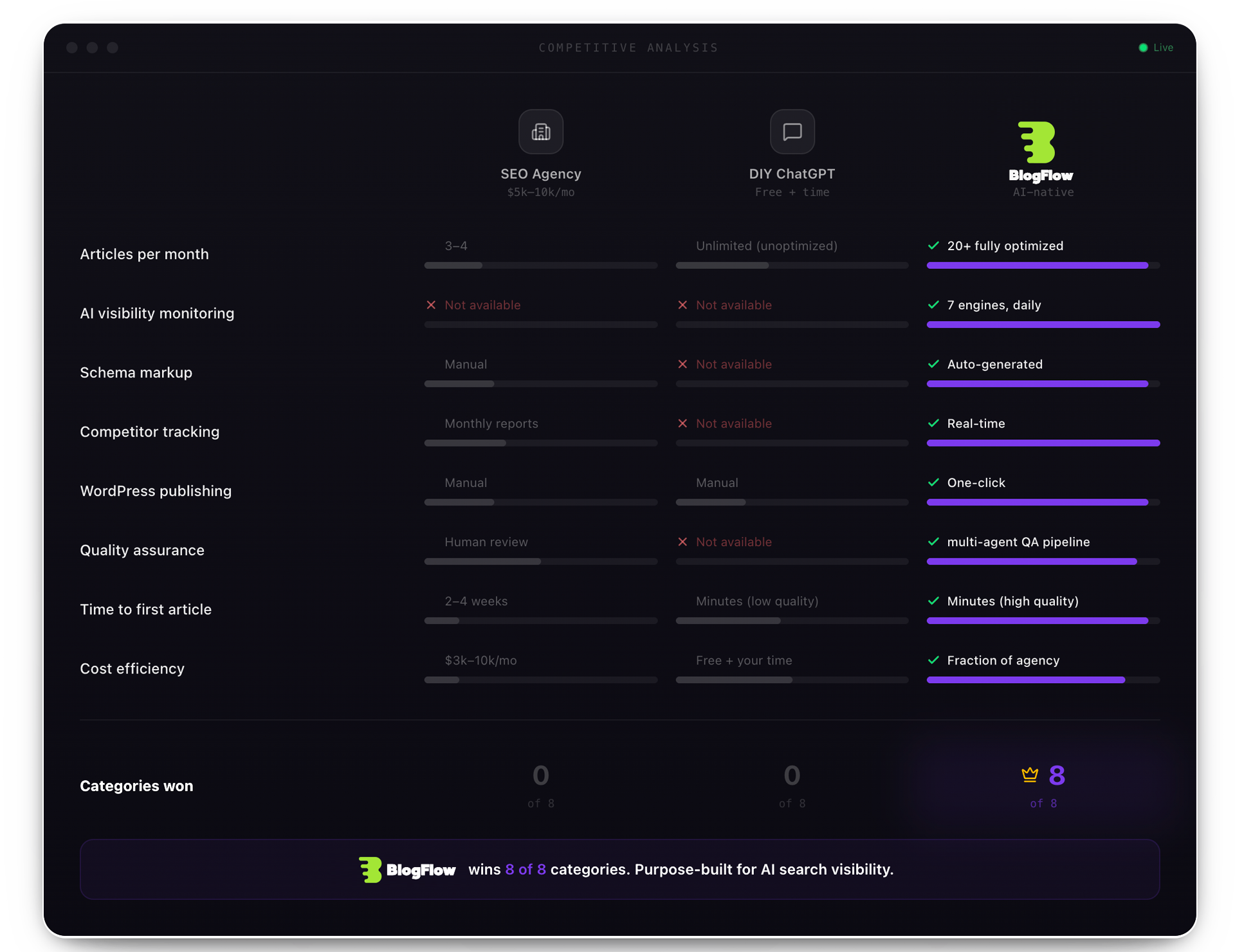 Blogflow competitor analysis workflow